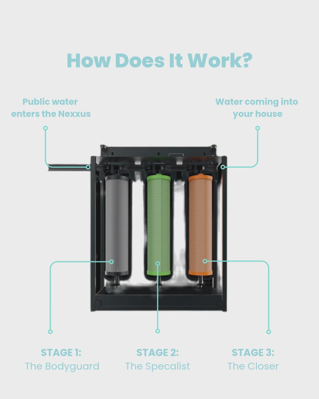 Smart Whole House Water Filtration System for PFAS, Lead, VOCs & More